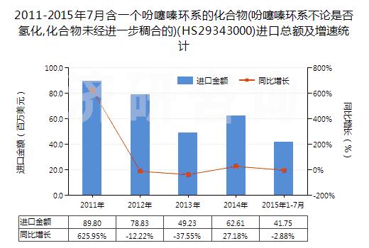 2011-2015年7月含一個(gè)吩噻嗪環(huán)系的化合物(吩噻嗪環(huán)系不論是否氫化,化合物未經(jīng)進(jìn)一步稠合的)(HS29343000)進(jìn)口總額及增速統(tǒng)計(jì)